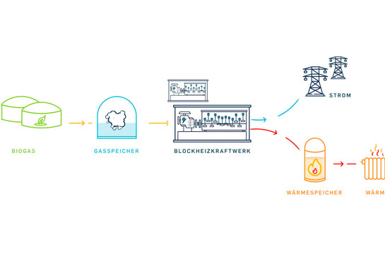 Die Entwicklung von Biogas zu Wärme