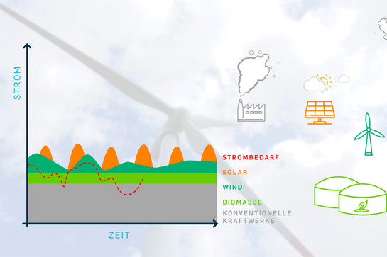 Eine Grafik über Strom und Zeit