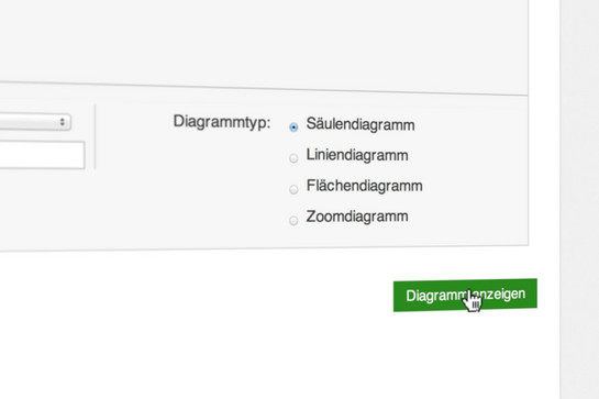 Diagrammtyp auf der Fortnox Website